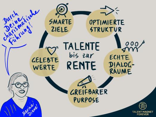 Konzept Talente bis zur Rente